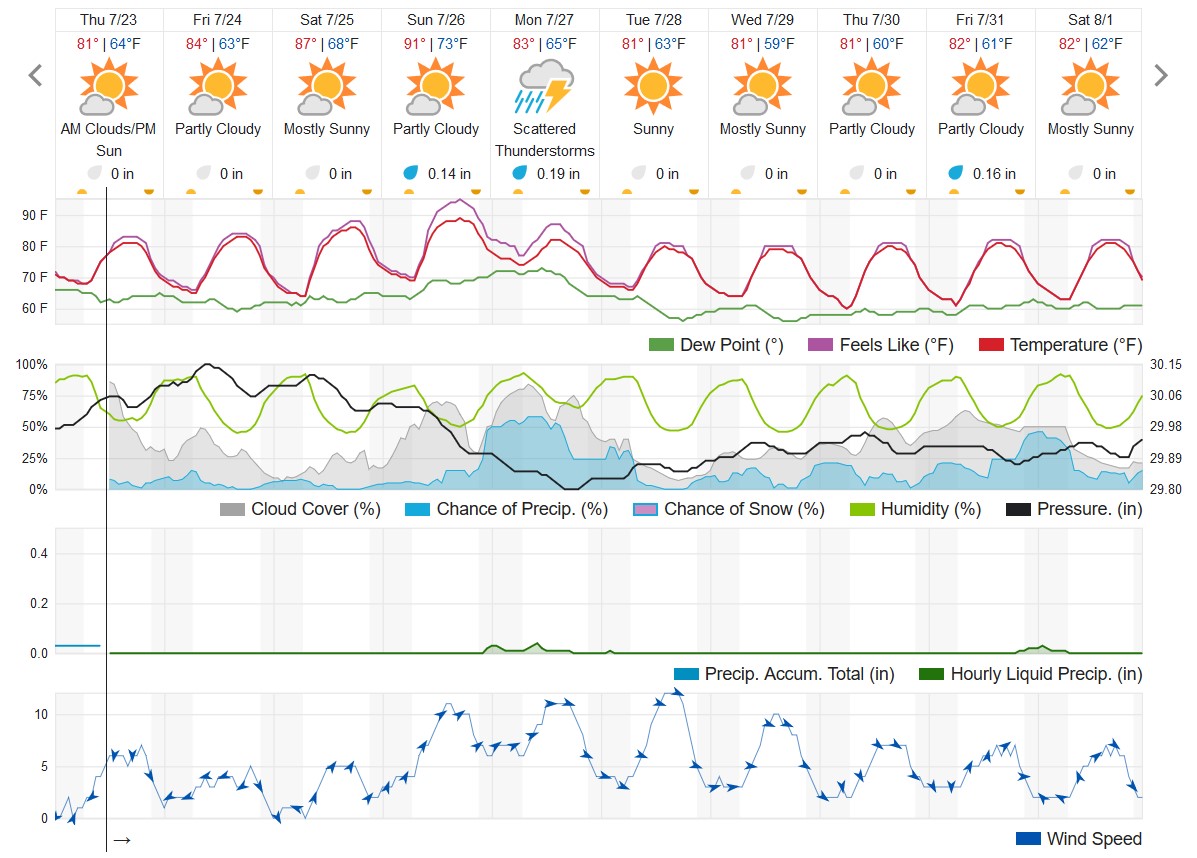 The 10-day forecast